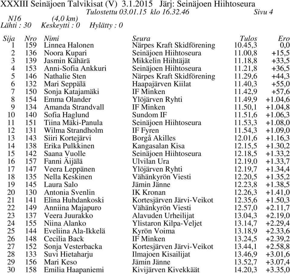 , +.0, Tiina Mäki-Panula., +.08,0 Wilma Strandholm IF Fyren.4, +.09,0 4 Siiri Kortejärvi Borgå Akilles.0, +., 4 8 4 Erika Pulkkinen Saana Vuolle Kangasalan Kisa.,.8, +.0, +., 7 Fanni Äijälä Ulvilan Ura.