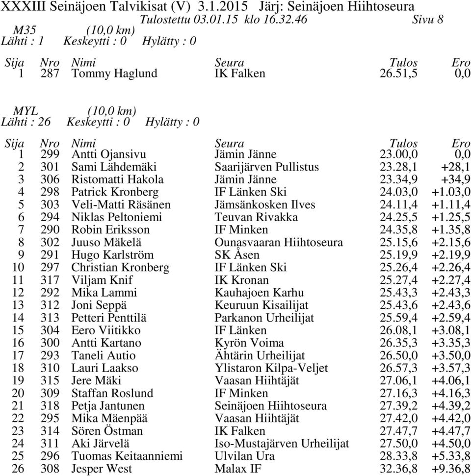 ,8 +.,8 8 9 0 9 Juuso Mäkelä Hugo Karlström Ounasvaaran Hiihtoseura SK Åsen.,.9,9 +., +.9,9 0 97 Christian Kronberg IF Länken Ski.,4 +.,4 7 9 Viljam Knif Mika Lammi Kauhajoen Karhu.7,4.4, +.7,4 +.