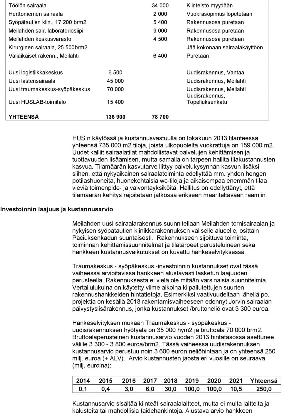 , Meilahti 6 400 Puretaan Uusi logistiikkakeskus 6 500 Uudisrakennus, Vantaa Uusi lastensairaala 45 000 Uudisrakennus, Meilahti Uusi traumakeskus-syöpäkeskus 70 000 Uudisrakennus, Meilahti