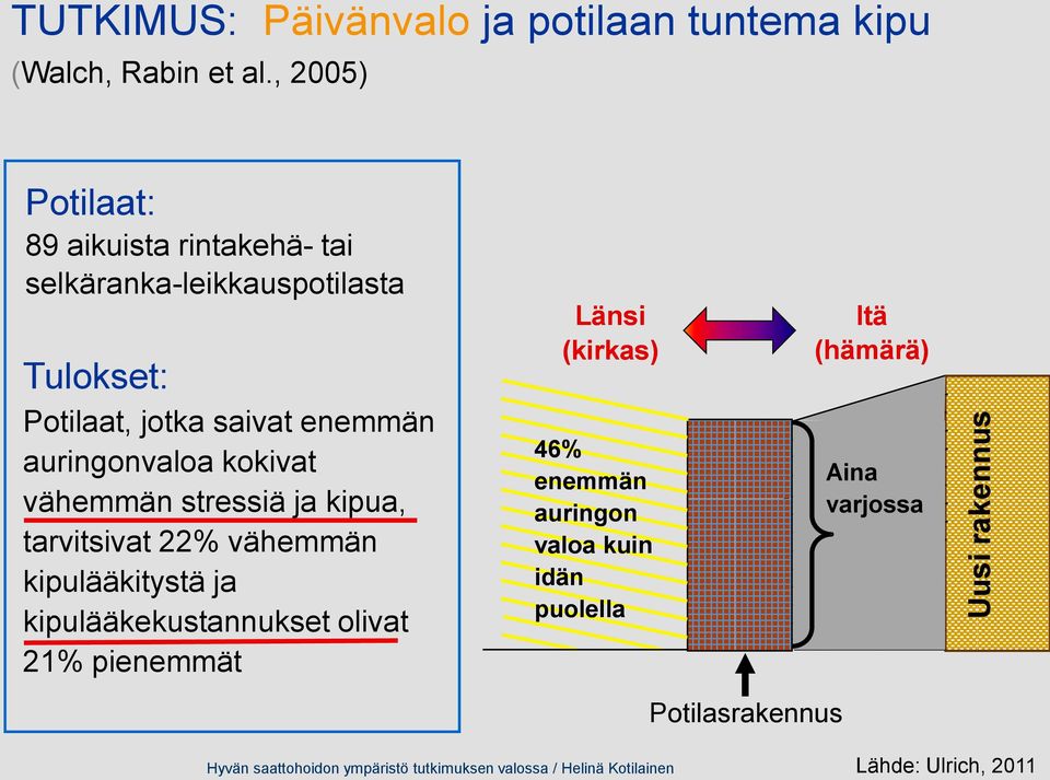 kokivat vähemmän stressiä ja kipua, tarvitsivat 22% vähemmän kipulääkitystä ja kipulääkekustannukset olivat 21% pienemmät Länsi