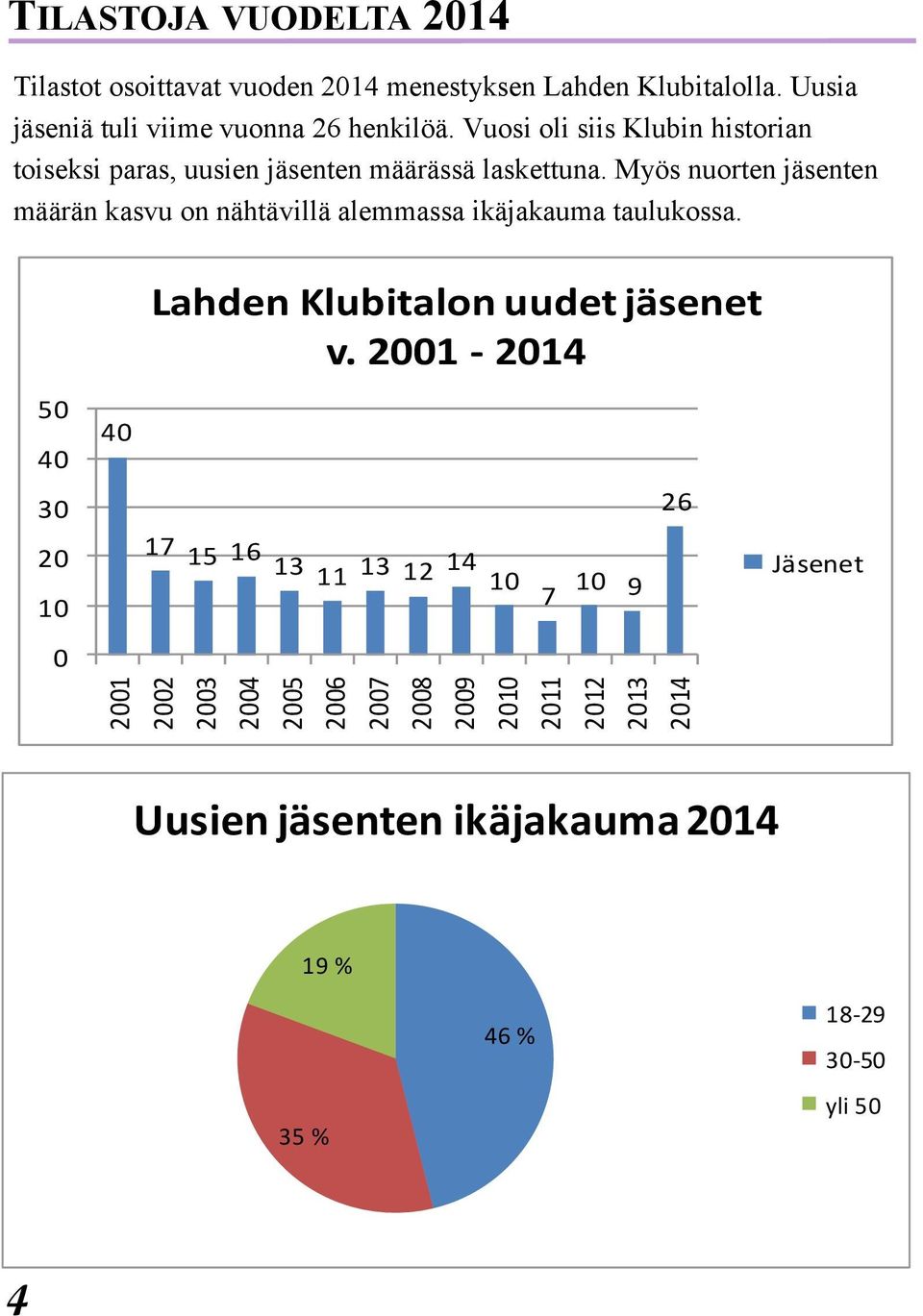 Vuosi oli siis Klubin historian toiseksi paras, uusien jäsenten määrässä laskettuna.