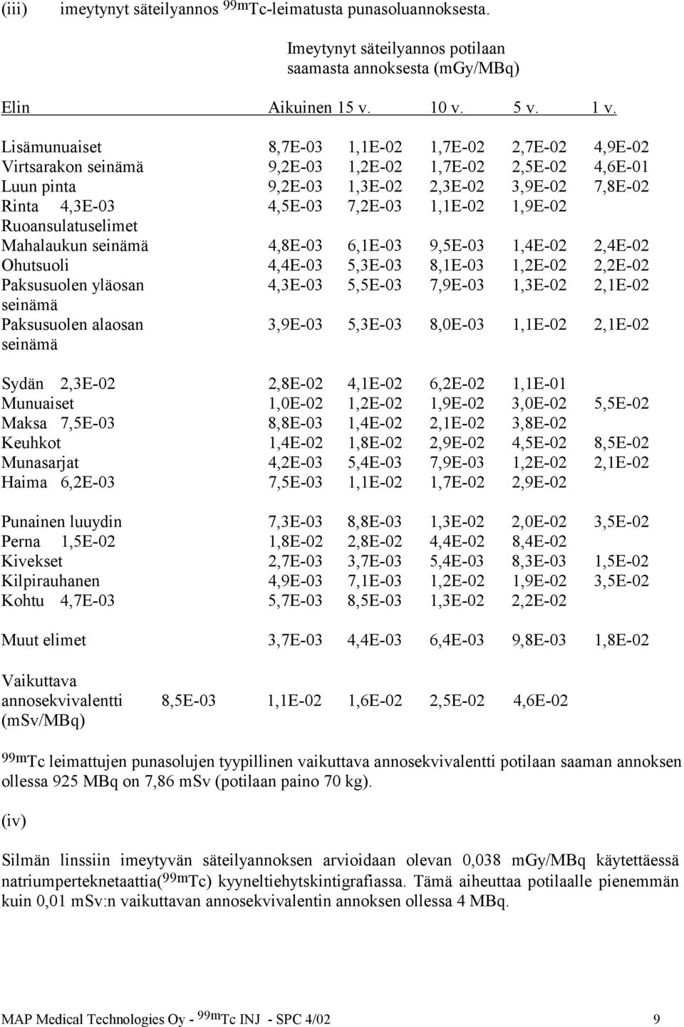 1,1E-02 1,9E-02 Ruoansulatuselimet Mahalaukun seinämä 4,8E-03 6,1E-03 9,5E-03 1,4E-02 2,4E-02 Ohutsuoli 4,4E-03 5,3E-03 8,1E-03 1,2E-02 2,2E-02 Paksusuolen yläosan 4,3E-03 5,5E-03 7,9E-03 1,3E-02