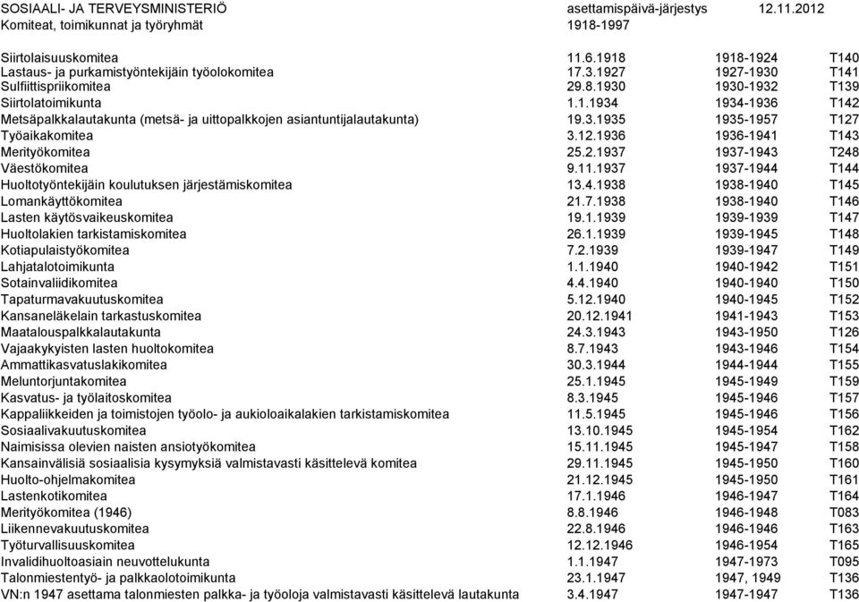 3.1935 1935-1957 T127 Työaikakomitea 3.12.1936 1936-1941 T143 Merityökomitea 25.2.1937 1937-1943 T248 Väestökomitea 9.11.1937 1937-1944 T144 Huoltotyöntekijäin koulutuksen järjestämiskomitea 13.4.1938 1938-1940 T145 Lomankäyttökomitea 21.