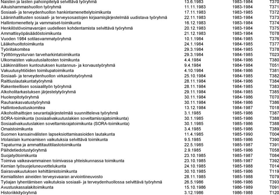 11.1983 1983-1984 T373 Hallintomenettely ja vammaiset-toimikunta 16.12.1983 1983-1984 T374 Henkilöstövoimavarojen uudelleen kohdentamista selvittävä työryhmä 20.12.1983 1983-1984 T375 Ammattisyöpäsäädöstoimikunta 21.