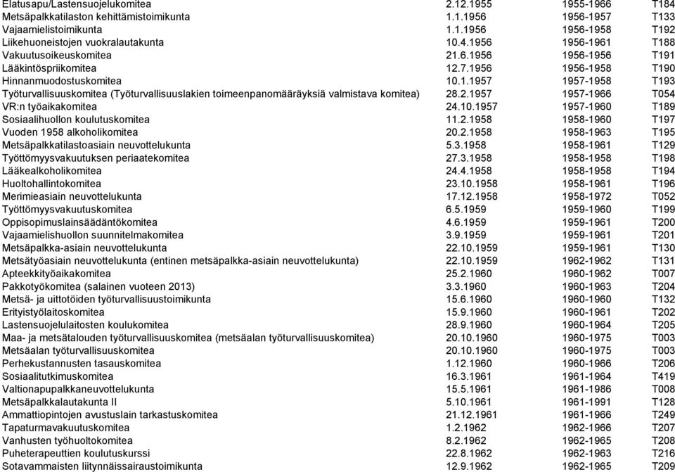 2.1957 1957-1966 T054 VR:n työaikakomitea 24.10.1957 1957-1960 T189 Sosiaalihuollon koulutuskomitea 11.2.1958 1958-1960 T197 Vuoden 1958 alkoholikomitea 20.2.1958 1958-1963 T195 Metsäpalkkatilastoasiain neuvottelukunta 5.