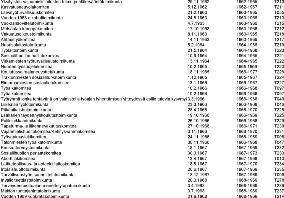 2.1964 1964-1966 T219 Työlaitostoimikunta 21.5.1964 1964-1968 T220 Sosiaalihuollon hallintokomitea 10.9.1964 1964-1965 T221 Virkamiesten työturvallisuustoimikunta 13.11.