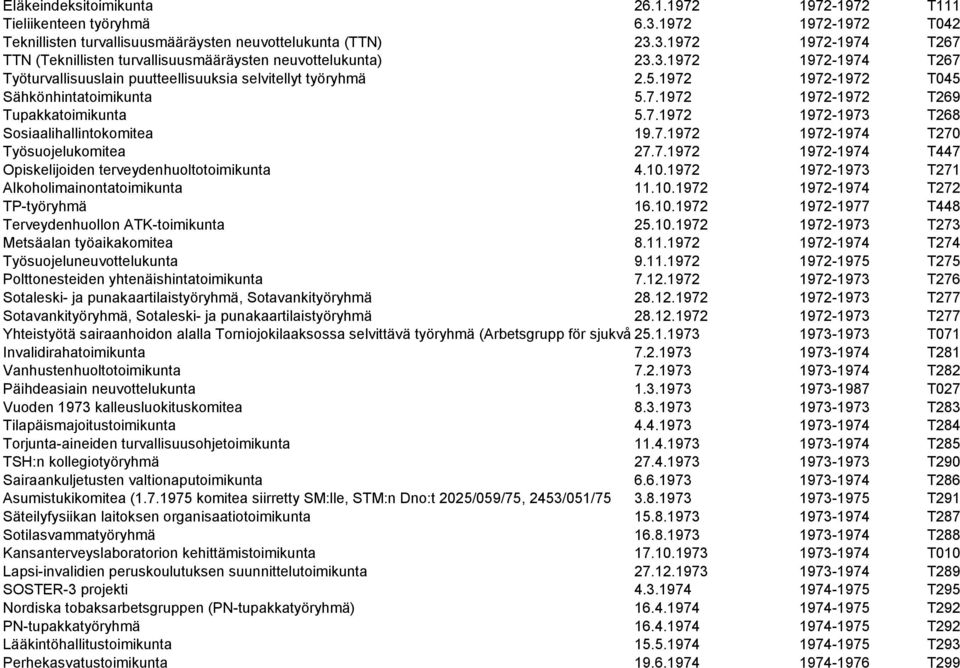 7.1972 1972-1974 T270 Työsuojelukomitea 27.7.1972 1972-1974 T447 Opiskelijoiden terveydenhuoltotoimikunta 4.10.1972 1972-1973 T271 Alkoholimainontatoimikunta 11.10.1972 1972-1974 T272 TP-työryhmä 16.