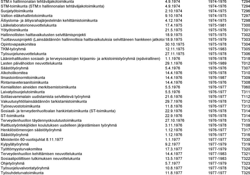 5.1975 1975-1976 T301 Hallinnollisten haittavaikutusten selvittämisprojekti 18.9.1975 1975-1975 T302 Tuottavuusprojekti (Lainsäädännön hallinnollisia haittavaikutuksia selvittäneen hankkeen jatkotoimenpiteet) 18.