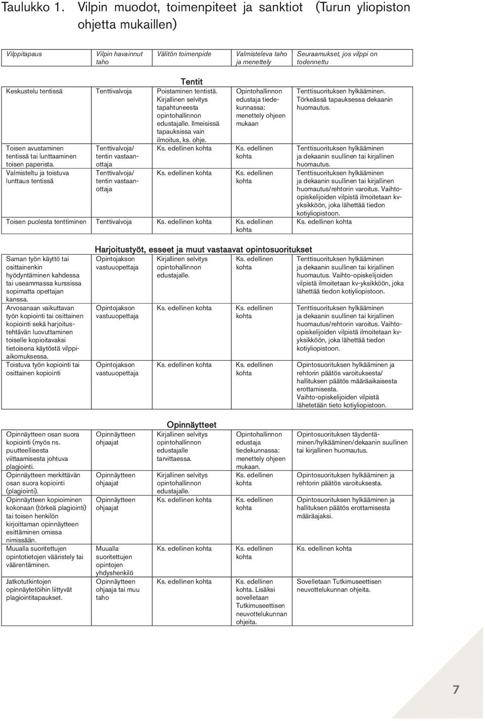 todennettu Tentit Keskustelu tentissä Tenttivalvoja Poistaminen tentistä. Kirjallinen selvitys tapahtuneesta opintohallinnon edustajalle. Ilmeisissä tapauksissa vain ilmoitus, ks. ohje.