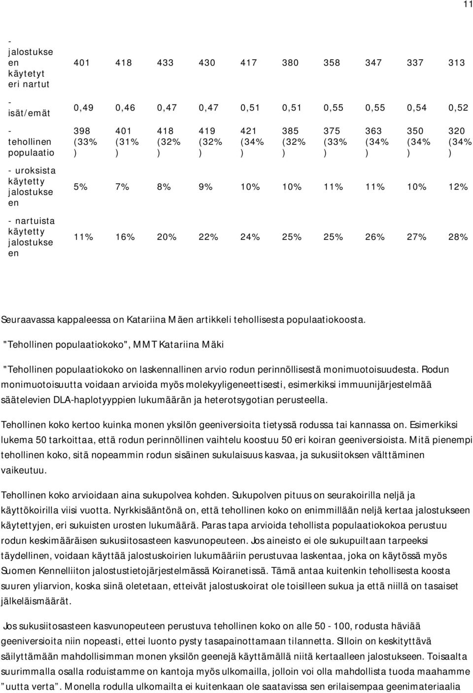 Mäen artikkeli tehollisesta populaatiokoosta. "Tehollinen populaatiokoko", MMT Katariina Mäki "Tehollinen populaatiokoko on laskennallinen arvio rodun perinnöllisestä monimuotoisuudesta.