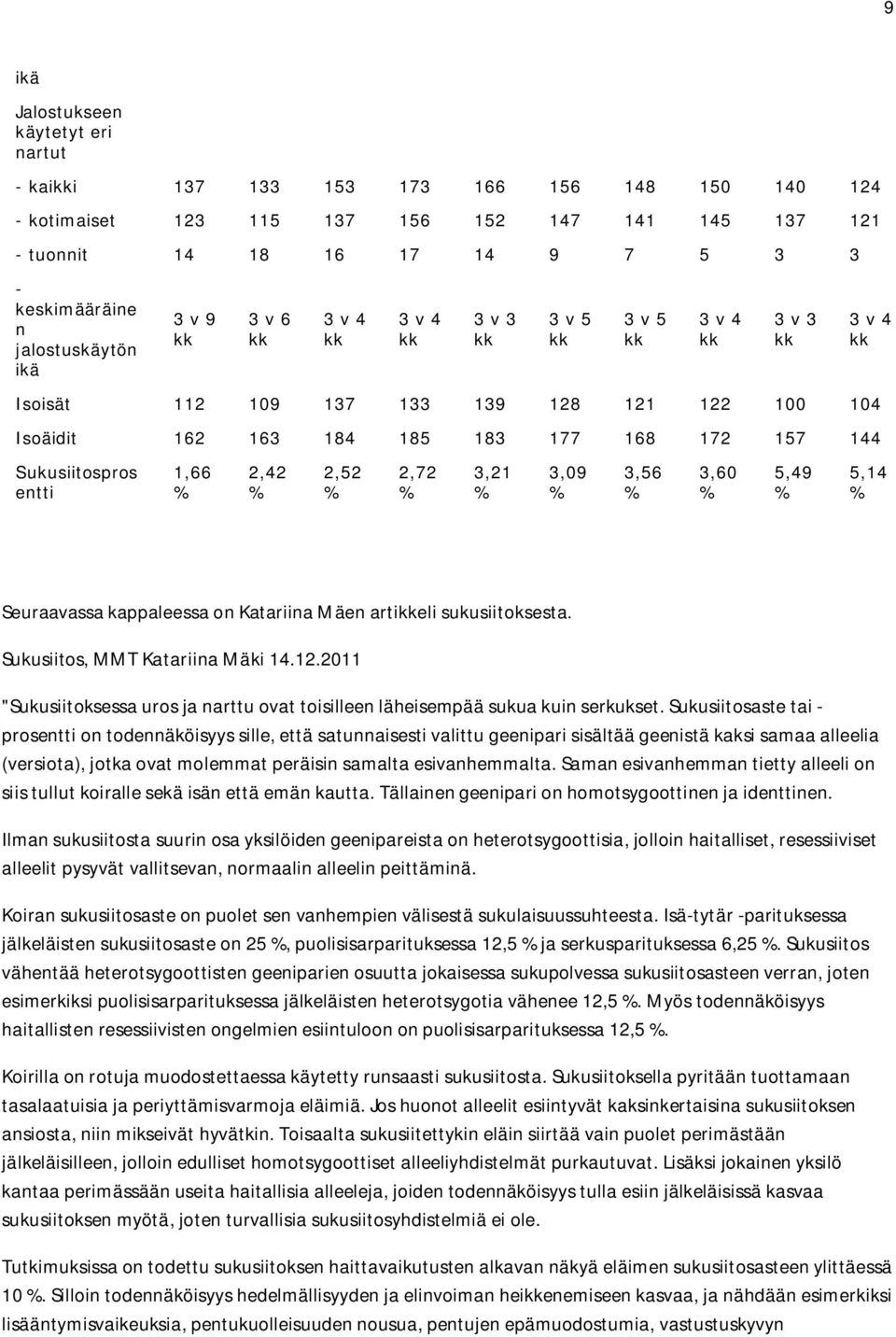 144 Sukusiitospros entti 1,66 2,42 2,52 2,72 3,21 3,9 3,56 3,6 5,49 5,14 Seuraavassa kappaleessa on Katariina Mäen artikkeli sukusiitoksesta. Sukusiitos, MMT Katariina Mäki 14.12.