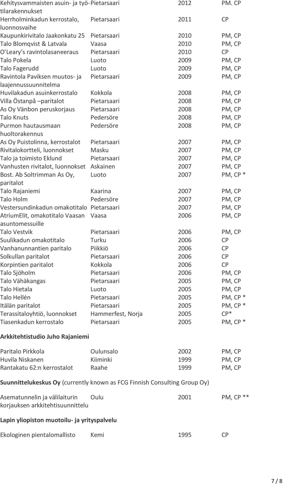 ravintolasaneeraus Pietarsaari 2010 CP Talo Pokela Luoto 2009 PM, CP Talo Fagerudd Luoto 2009 PM, CP Ravintola Paviksen muutos- ja Pietarsaari 2009 PM, CP laajennussuunnitelma Huvilakadun