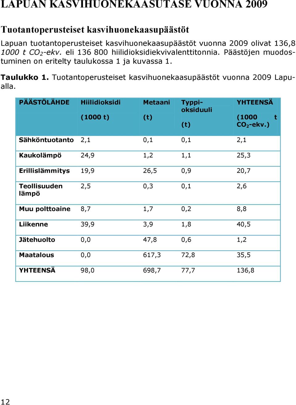 PÄÄSTÖLÄHDE Hiilidioksidi (1000 t) Metaani (t) Typpioksiduuli (t) YHTEENSÄ (1000 t CO 2 -ekv.