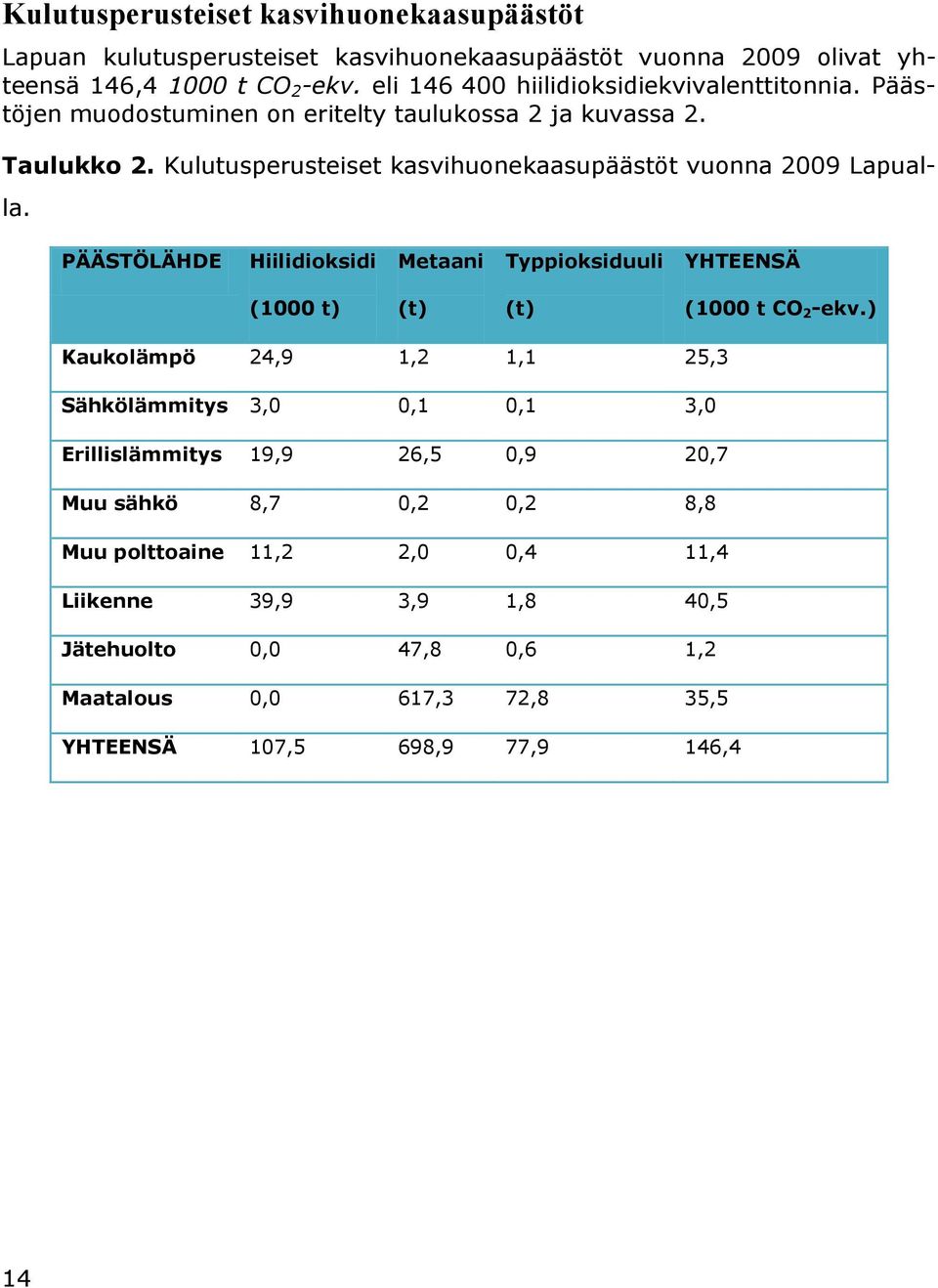 Kulutusperusteiset kasvihuonekaasupäästöt vuonna 2009 Lapualla. PÄÄSTÖLÄHDE Hiilidioksidi Metaani Typpioksiduuli YHTEENSÄ (1000 t) (t) (t) (1000 t CO 2 -ekv.