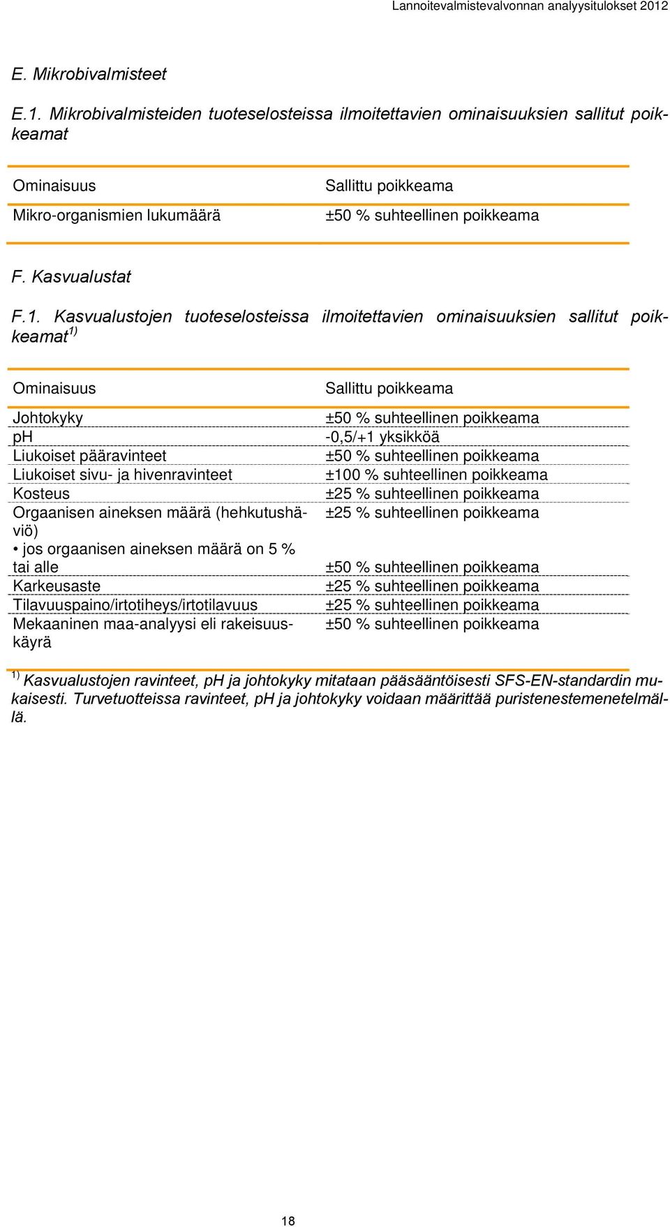 Mikrobivalmisteiden tuoteselosteissa ilmoitettavien ominaisuuksien sallitut poikkeamat Ominaisuus Mikro-organismien lukumäärä Sallittu poikkeama ±50 % suhteellinen poikkeama F. Kasvualustat F.1.