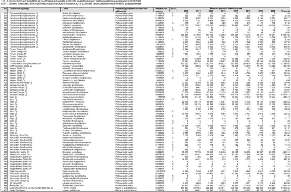 Tampereen Energiantuotanto Oy Hervannan lämpökeskus Polttoaineiden poltto 50831104 8 158 7 301 6 468 5 658 4 875 4 116 3 382 2 675 42 633 380 Tampereen Energiantuotanto Oy Julkujärven lämpökeskus