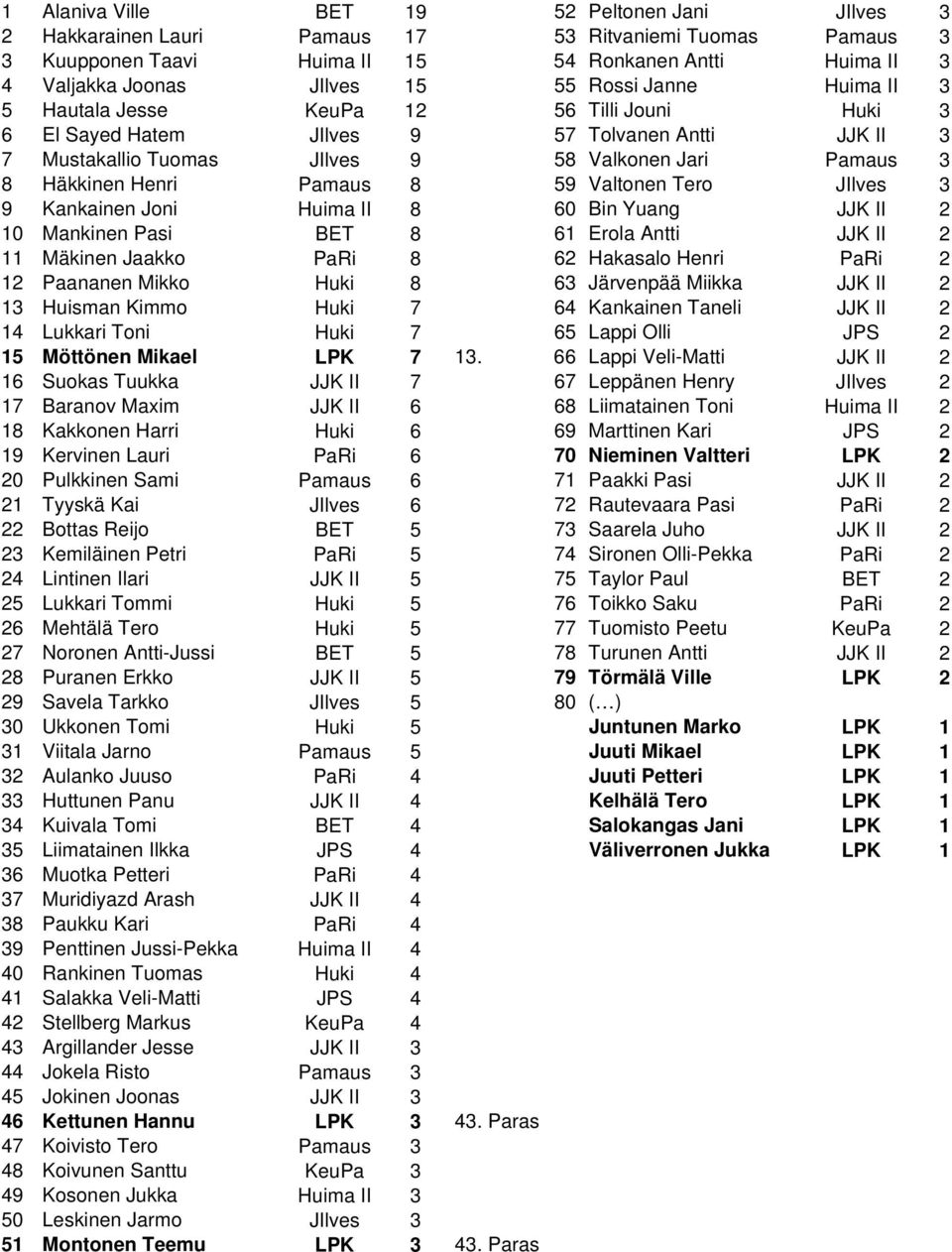 Pamaus 8 59 Valtonen Tero JIlves 3 9 Kankainen Joni Huima II 8 60 Bin Yuang JJK II 2 10 Mankinen Pasi BET 8 61 Erola Antti JJK II 2 11 Mäkinen Jaakko PaRi 8 62 Hakasalo Henri PaRi 2 12 Paananen Mikko