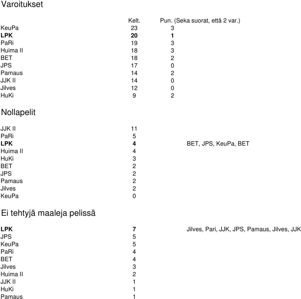 HuKi 9 2 Nollapelit JJK II 11 PaRi 5 LPK 4 BET, JPS, KeuPa, BET Huima II 4 HuKi 3 BET 2 JPS 2 Pamaus 2