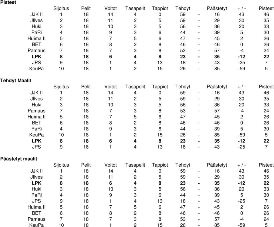 Pelit Voitot Tasapelit Tappiot Tehdyt Päästetyt + / - Pisteet JJK II 1 18 14 4 0 59-16 43 46 JIlves 2 18 11 2 5 59-29 30 35 Huki 3 18 10 3 5 56-36 20 33 Pamaus 7 18 7 3 8 53-57 -4 24 Huima II 5 18 7