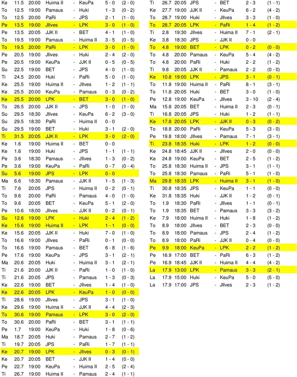5 19:00 Pamaus - Huima II 3-5 (0-5) Ke 3.8 18:30 JPS - JJK II 0-0 To 19.5 20:00 PaRi - LPK 3-0 (1-0) To 4.8 19:00 BET - LPK 0-2 (0-0) Pe 20.5 19:00 JIlves - Huki 2-4 (2-0) To 4.