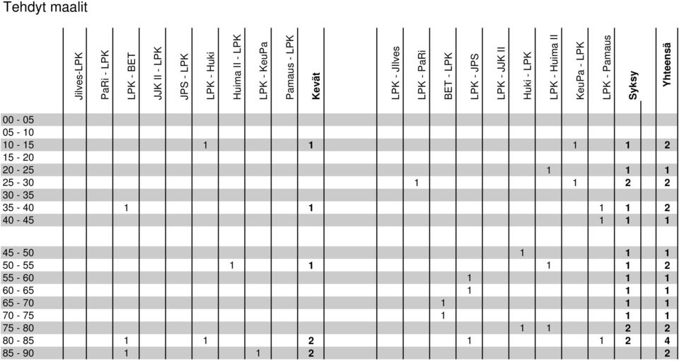 Pamaus Syksy Yhteensä 00-05 05-10 10-15 1 1 1 1 2 15-20 20-25 1 1 1 25-30 1 1 2 2 30-35 35-40 1 1 1 1 2 40-45 1 1 1
