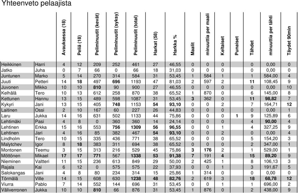 18 497 696 1193 47 81,03 2 597 2 11 108,45 9 Juvonen Mikko 10 10 810 90 900 27 46,55 0 0 0 0 0,00 10 Kelhälä Tero 10 13 612 258 870 38 65,52 1 870 0 6 145,00 8 Kettunen Hannu 13 15 489 598 1087 31