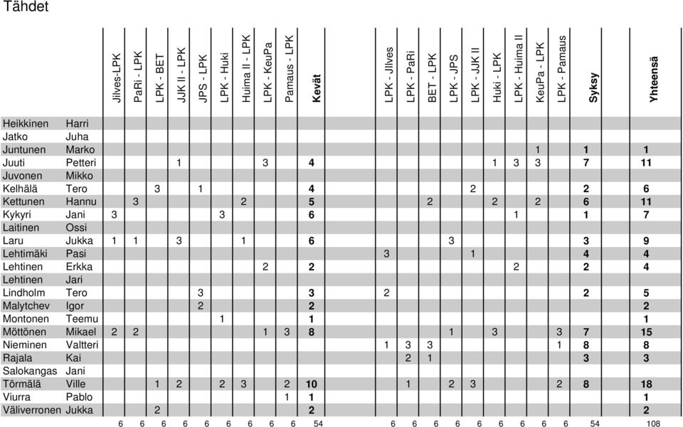 Jani 3 3 6 1 1 7 Laitinen Ossi Laru Jukka 1 1 3 1 6 3 3 9 Lehtimäki Pasi 3 1 4 4 Lehtinen Erkka 2 2 2 2 4 Lehtinen Jari Lindholm Tero 3 3 2 2 5 Malytchev Igor 2 2 2 Montonen Teemu 1 1 1 Möttönen