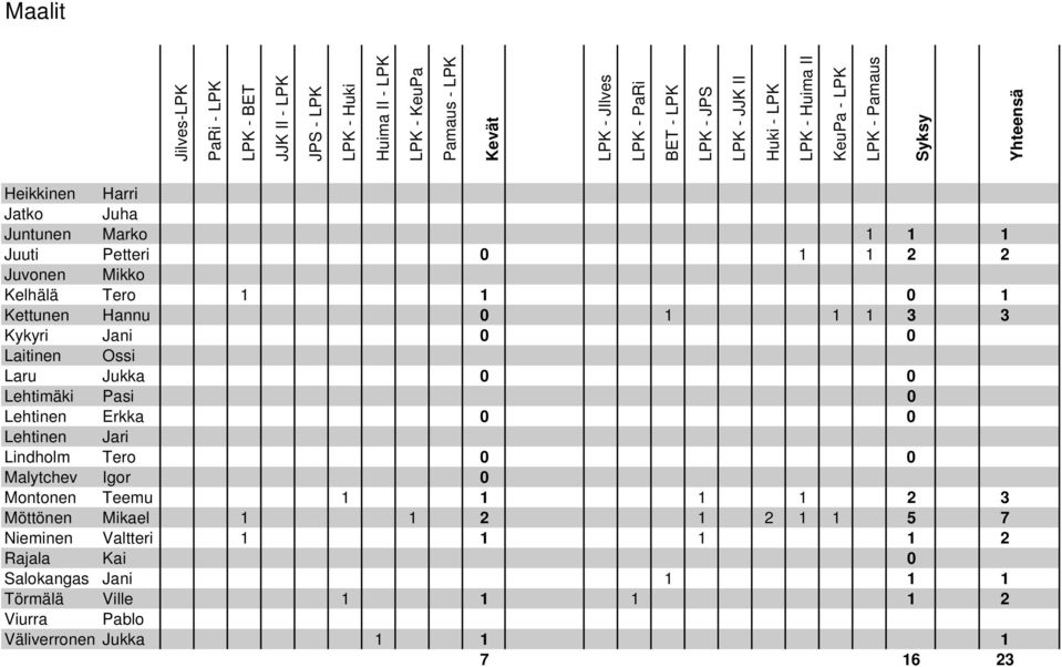 1 Kettunen Hannu 0 1 1 1 3 3 Kykyri Jani 0 0 Laitinen Ossi Laru Jukka 0 0 Lehtimäki Pasi 0 Lehtinen Erkka 0 0 Lehtinen Jari Lindholm Tero 0 0 Malytchev Igor 0 Montonen Teemu