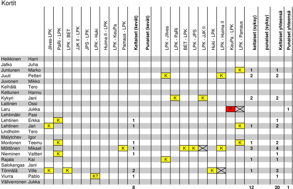 Juuti Petteri K K 2 2 Juvonen Mikko Kelhälä Tero Kettunen Hannu Kykyri Jani K K 2 2 Laitinen Ossi Laru Jukka P 1 Lehtimäki Pasi Lehtinen Erkka K 1 1 Lehtinen Jari K 1 K 1 2 Lindholm Tero