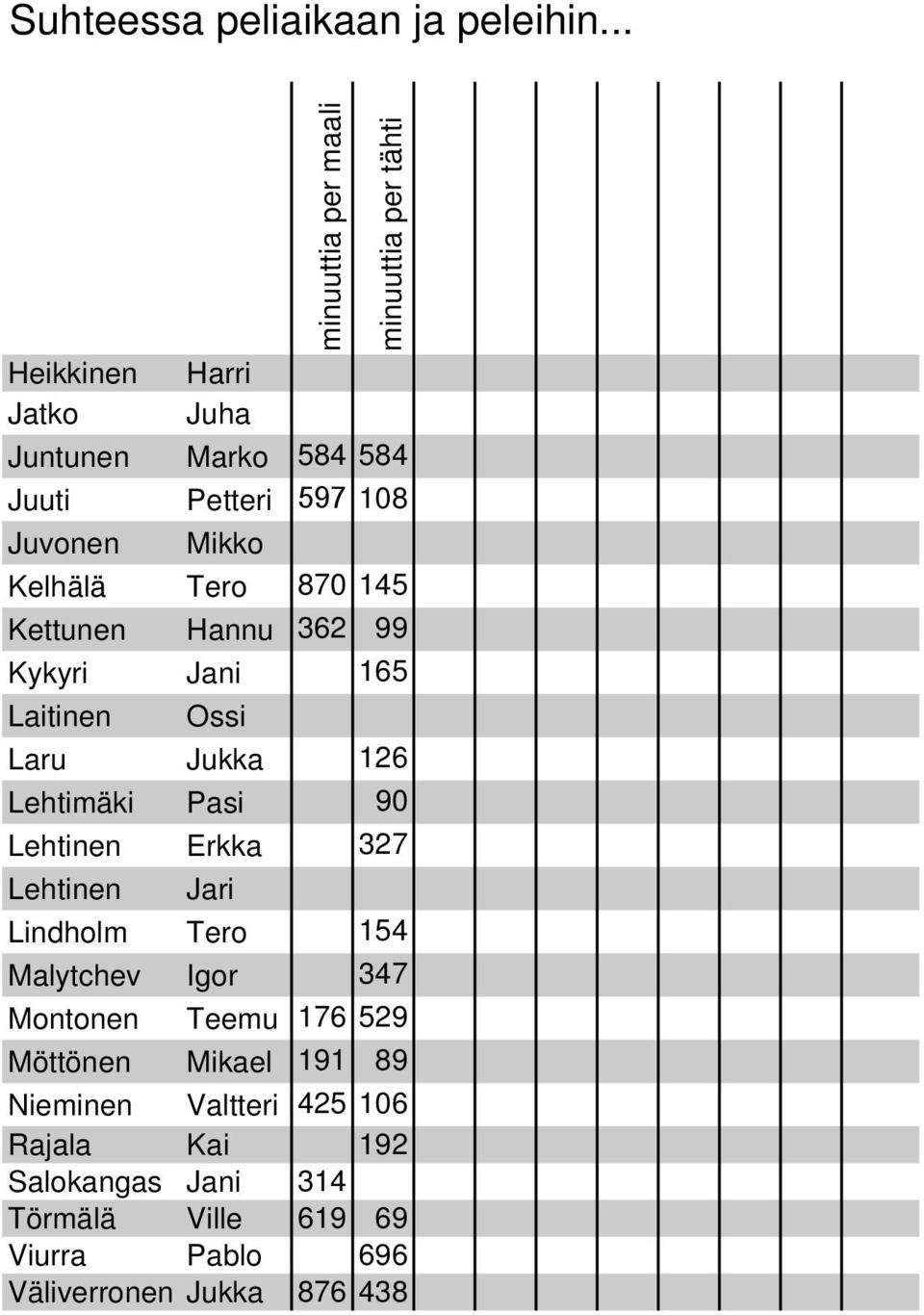 Mikko Kelhälä Tero 870 145 Kettunen Hannu 362 99 Kykyri Jani 165 Laitinen Ossi Laru Jukka 126 Lehtimäki Pasi 90 Lehtinen Erkka