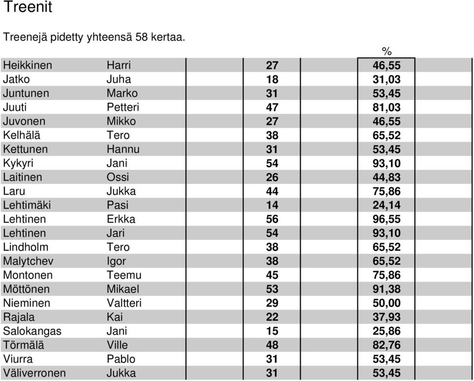 Kettunen Hannu 31 53,45 Kykyri Jani 54 93,10 Laitinen Ossi 26 44,83 Laru Jukka 44 75,86 Lehtimäki Pasi 14 24,14 Lehtinen Erkka 56 96,55 Lehtinen