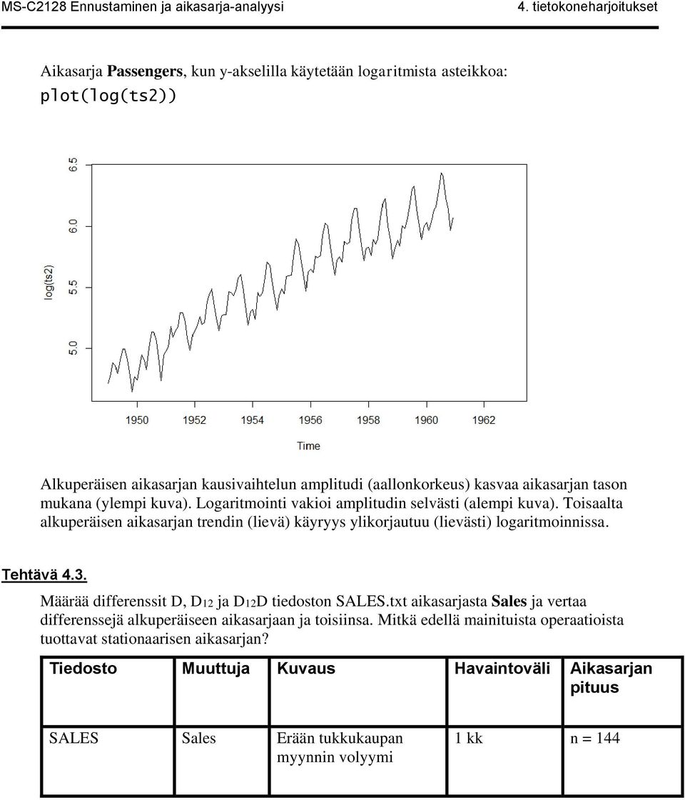 Toisaalta alkuperäisen aikasarjan trendin (lievä) käyryys ylikorjautuu (lievästi) logaritmoinnissa. Tehtävä 4.3. Määrää differenssit D, D12 ja D12D tiedoston SALES.