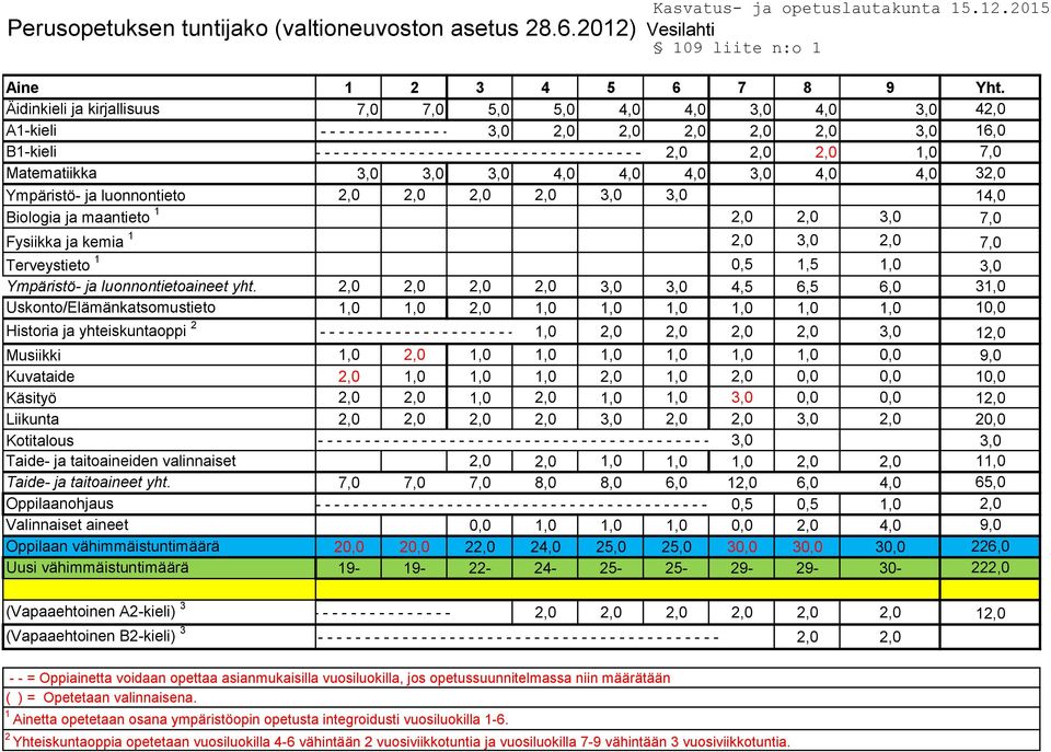 - - - - - - - - - - - - - - - - - - - - - - - - - - - - - - - - - - - - - - - - - - - - - 2,0 2,0 2,0 1,0 7,0 Matematiikka 3,0 3,0 3,0 4,0 4,0 4,0 3,0 4,0 4,0 32,0 Ympäristö- ja luonnontieto 2,0 2,0