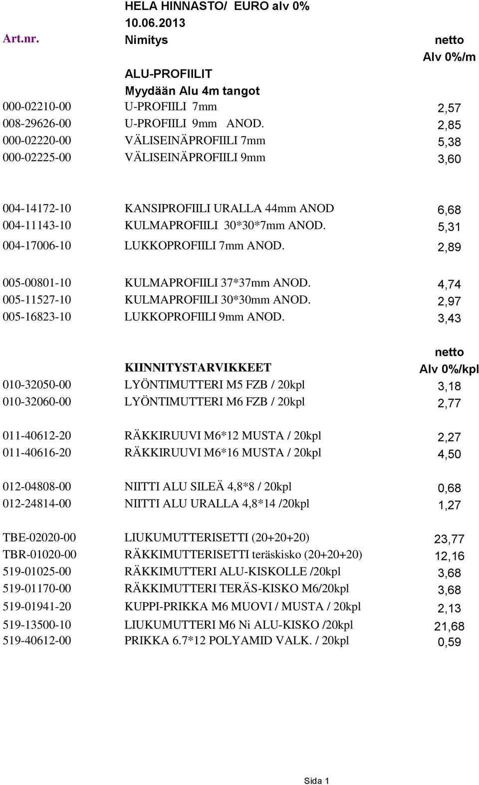 5,31 004-17006-10 LUKKOPROFIILI 7mm ANOD. 2,89 005-00801-10 KULMAPROFIILI 37*37mm ANOD. 4,74 005-11527-10 KULMAPROFIILI 30*30mm ANOD. 2,97 005-16823-10 LUKKOPROFIILI 9mm ANOD.