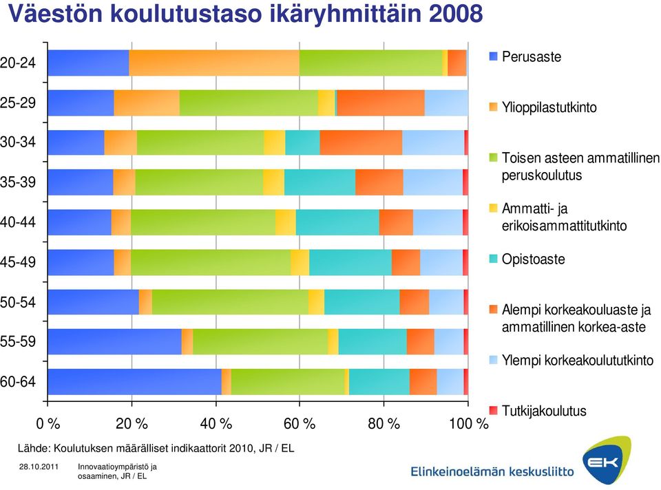 Alempi korkeakouluaste ja ammatillinen korkea-aste Ylempi korkeakoulututkinto 0 % 20 % 40 % 60 % 80 % 100 %