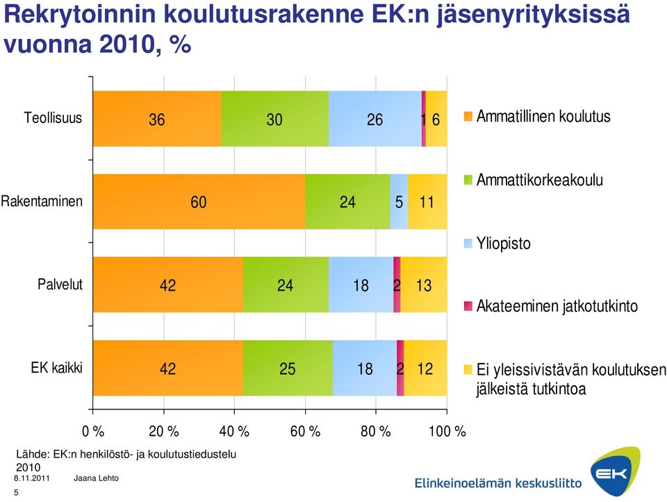 2 13 Akateeminen jatkotutkinto EK kaikki 42 25 18 2 12 Ei yleissivistävän koulutuksen