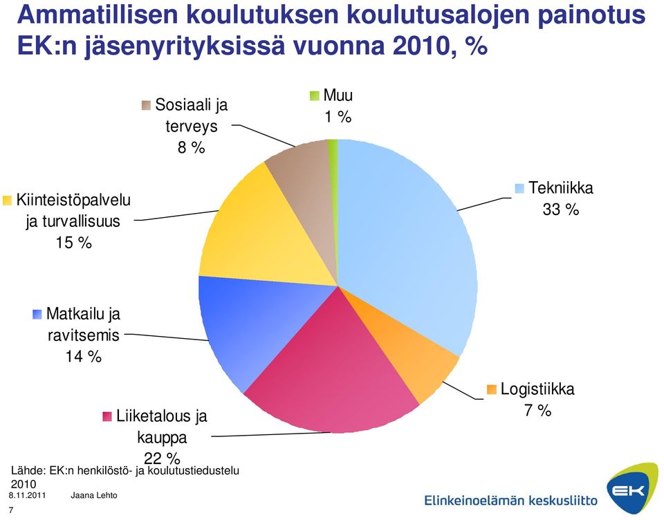 turvallisuus 15 % Tekniikka 33 % Matkailu ja ravitsemis 14 % 7