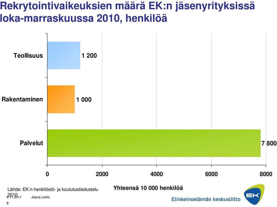 Rakentaminen 1 000 Palvelut 7 800 0 2000 4000 6000 8000