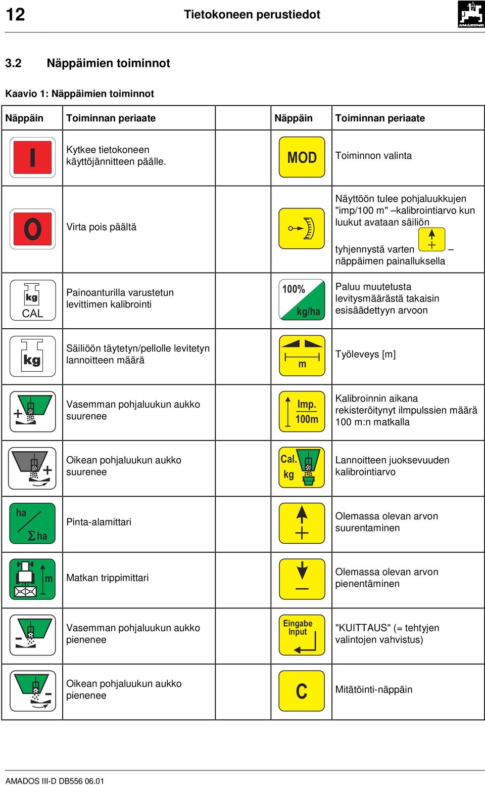 varten näppäimen painalluksella Paluu muutetusta levitysmäärästä takaisin esisäädettyyn arvoon Säiliöön täytetyn/pellolle levitetyn lannoitteen määrä m Työleveys [m] Vasemman pohjaluukun aukko