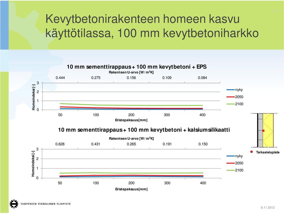 Rakenteen U-arvo [W/m K].444.75.56.9.