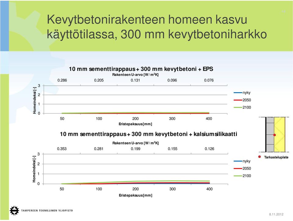 Rakenteen U-arvo [W/m K].86.5..96.