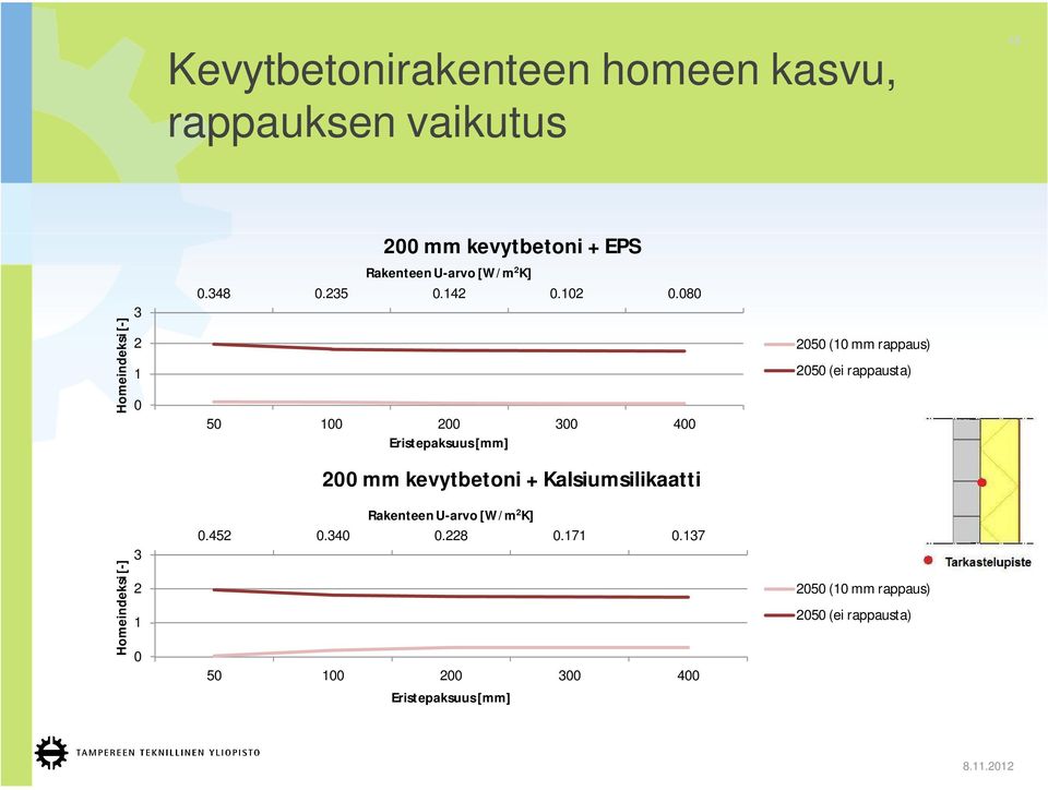 .5.4..8 5 4 mm kevytbetoni + Kalsiumsilikaatti Rakenteen U-arvo