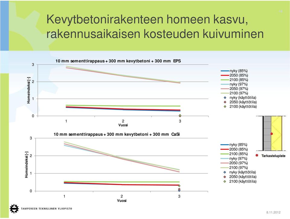 (85%) 5 (85%) (85%) nyky (97%) 5 (97%) (97%) nyky (käyttötila) 5 (käyttötila) (käyttötila)