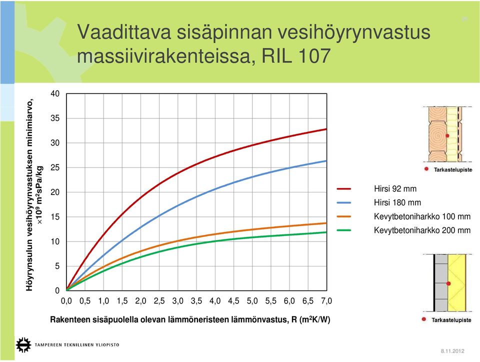 6,5 7, Rakenteen sisäpuolella olevan lämmöneristeen lämmönvastus, R (m K/W) Poly.