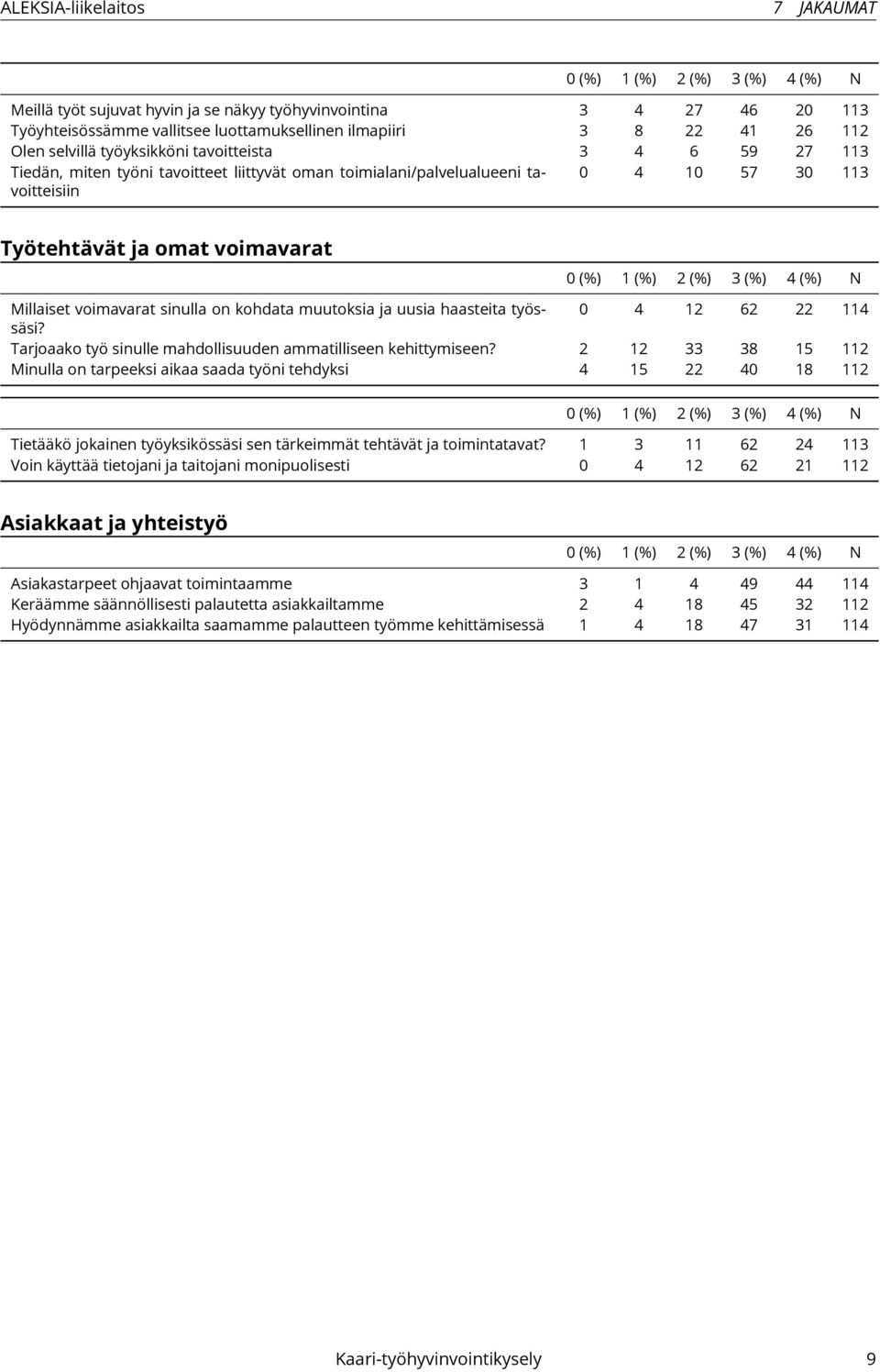 kohdata muutoksia ja uusia haasteita työssäsi? 6 Tarjoaako työ sinulle mahdollisuuden ammatilliseen kehittymiseen?