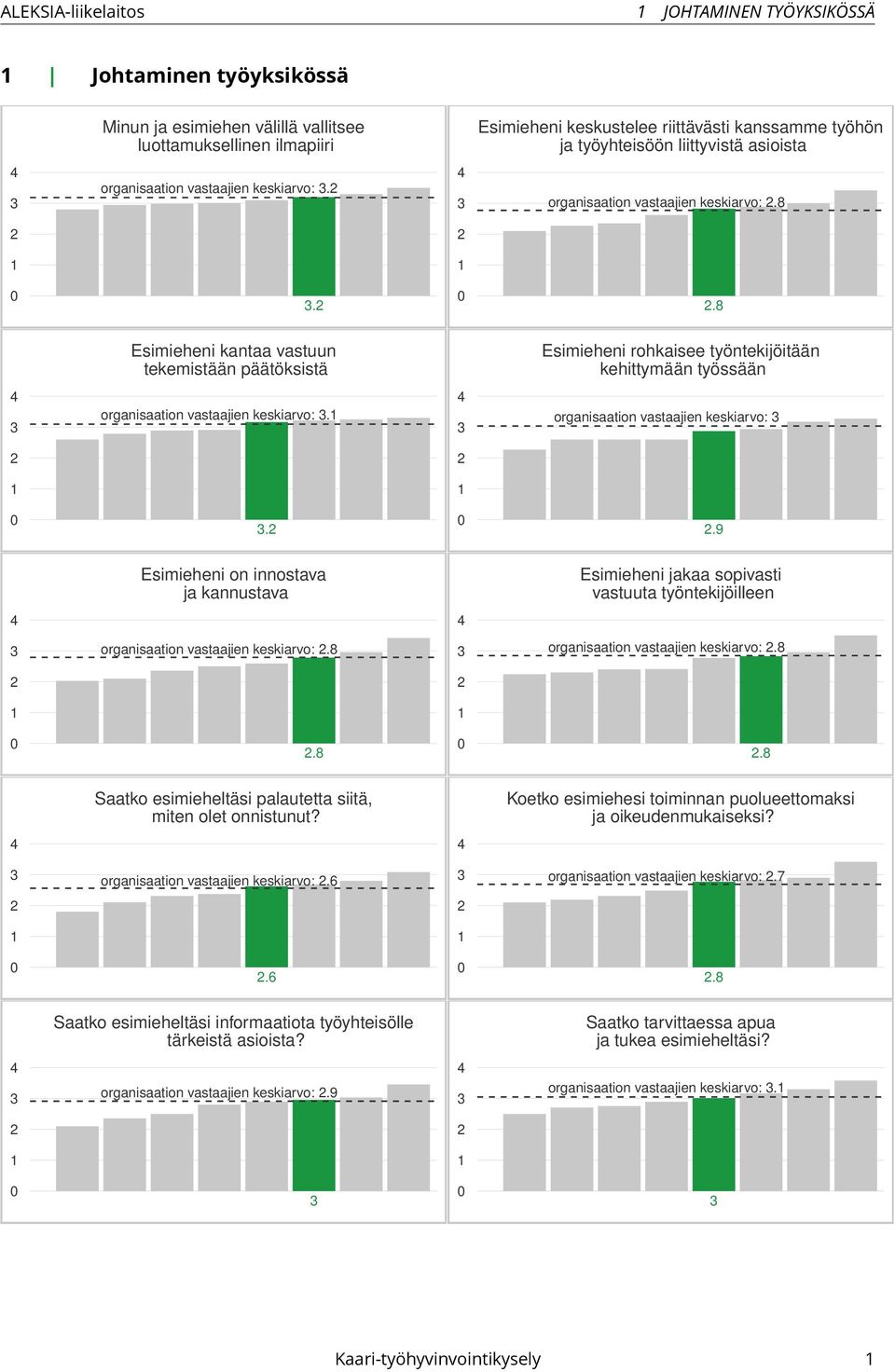 .8 Esimieheni kantaa vastuun tekemistään päätöksistä Esimieheni rohkaisee työntekijöitään kehittymään työssään organisaation vastaajien keskiarvo:.