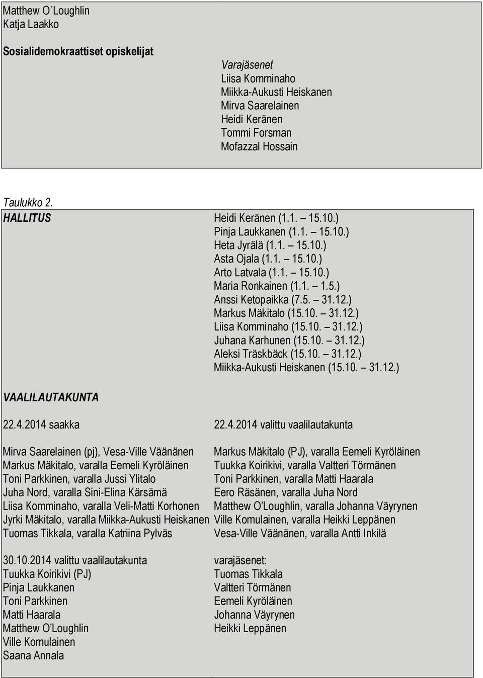 12.) Markus Mäkitalo (15.10. 31.12.) Liisa Komminaho (15.10. 31.12.) Juhana Karhunen (15.10. 31.12.) Aleksi Träskbäck (15.10. 31.12.) Miikka-Aukusti Heiskanen (15.10. 31.12.) VAALILAUTAKUNTA 22.4.