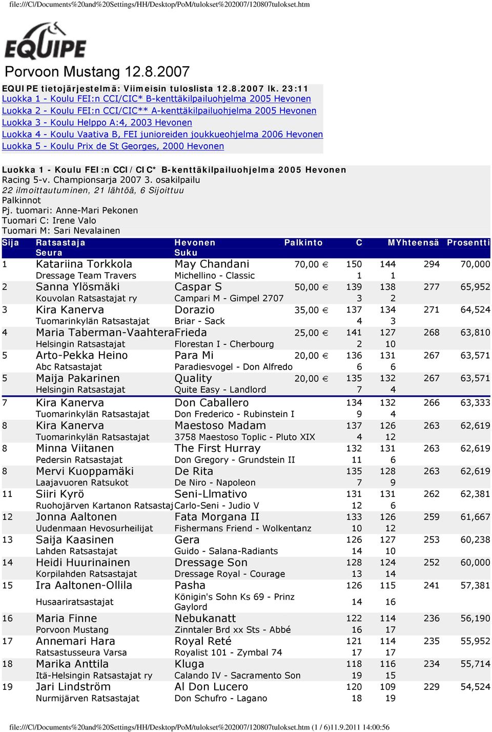 Koulu Vaativa B, FEI junioreiden joukkueohjelma 2006 Hevonen Luokka 5 - Koulu Prix de St Georges, 2000 Hevonen Luokka 1 - Koulu FEI:n CCI/CIC* B-kenttäkilpailuohjelma 2005 Hevonen Racing 5-v.