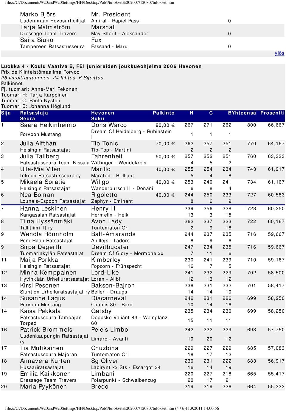 - Koulu Vaativa B, FEI junioreiden joukkueohjelma 2006 Hevonen Prix de Kiinteistömaailma Porvoo 26 ilmoittautuminen, 24 lähtöä, 6 Sijoittuu Tuomari H: Tarja Karppinen Tuomari C: Paula Nysten Tuomari