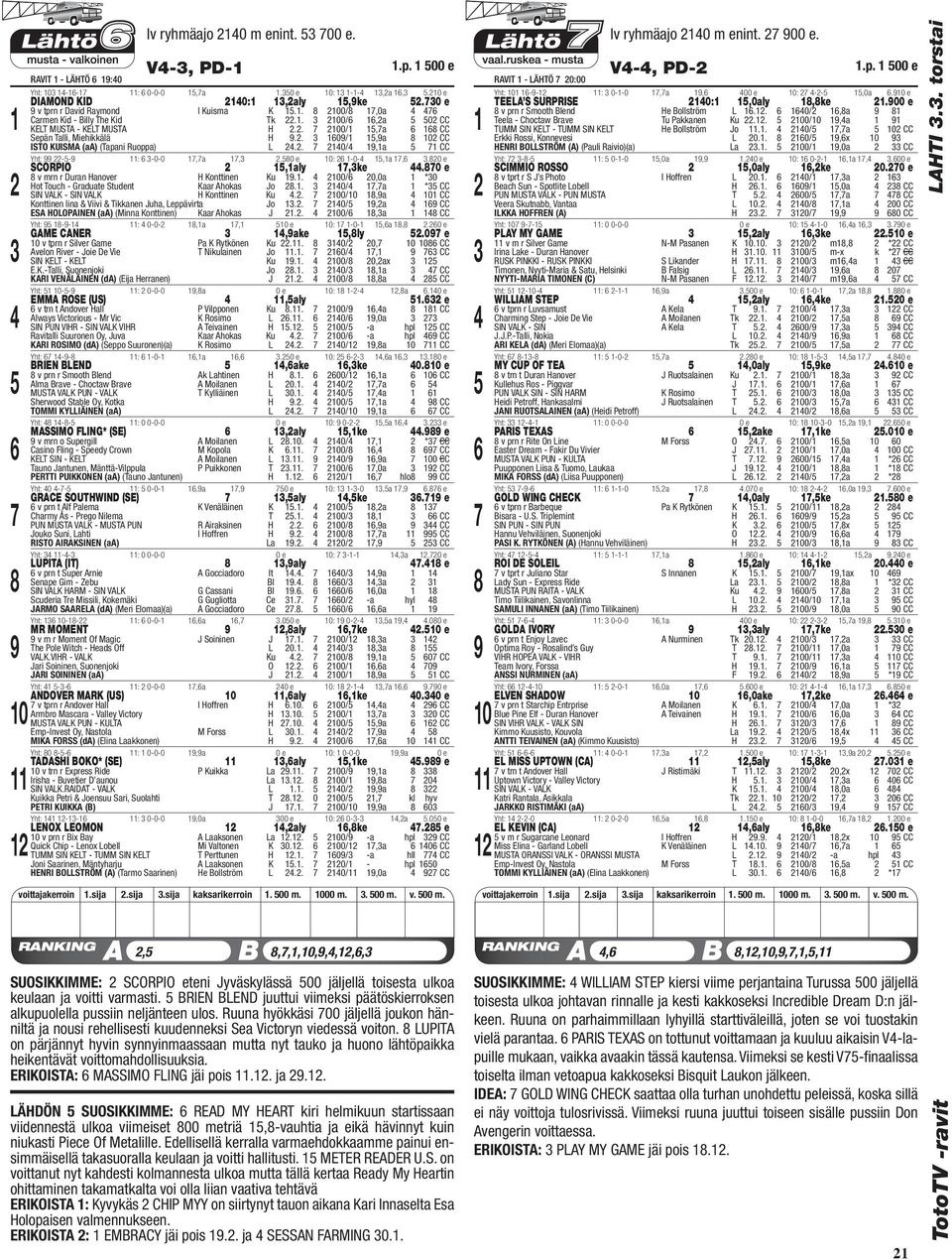 0 e v mrn r Duran Hanover H Konttinen Ku.. 0/ 0,0a *0 Hot Touch - Graduate Student Kaar Ahokas Jo.. /,a * CC SIN VALK - SIN VALK H Konttinen Ku.